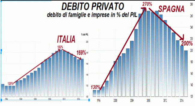 debito privato