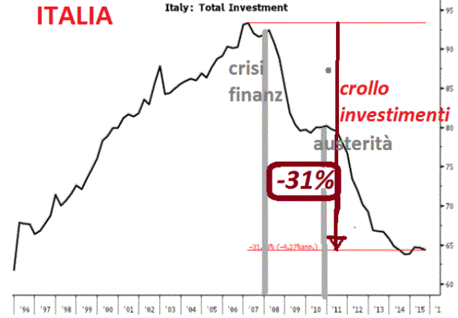 italia crollo investiment